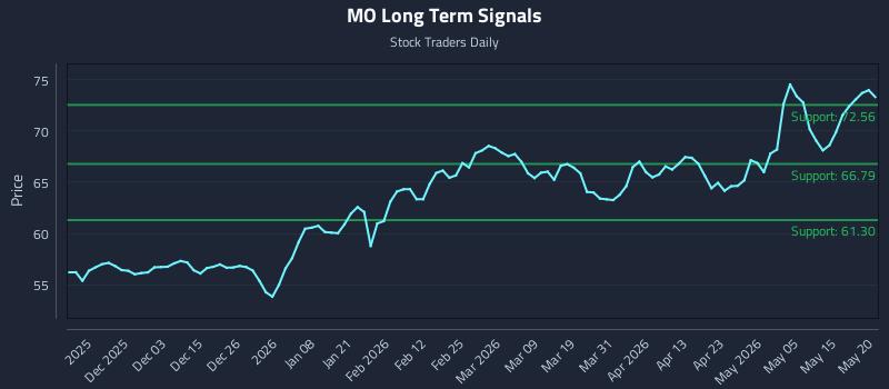 MO Long Term Analysis for May 21 2026 MO Long Term Analysis for May 21 2026