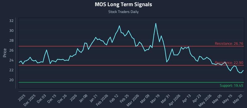 MOS Long Term Analysis for May 21 2026