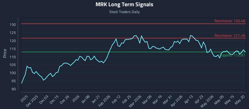 MRK Long Term Analysis for May 21 2026 MRK Long Term Analysis for May 21 2026