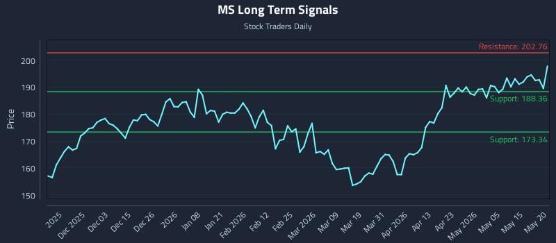 MS Long Term Analysis for May 21 2026 MS Long Term Analysis for May 21 2026