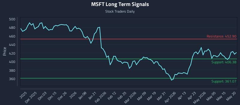 MSFT Long Term Analysis for May 21 2026