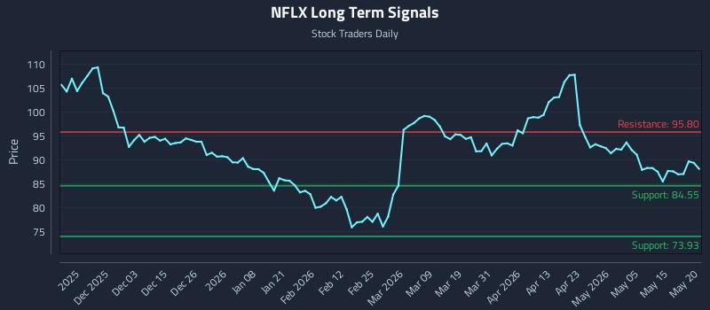 NFLX Long Term Analysis for May 21 2026