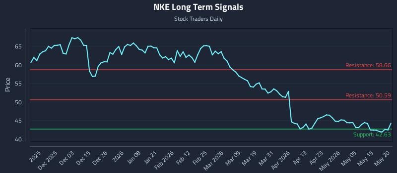 NKE Long Term Analysis for May 21 2026 NKE Long Term Analysis for May 21 2026