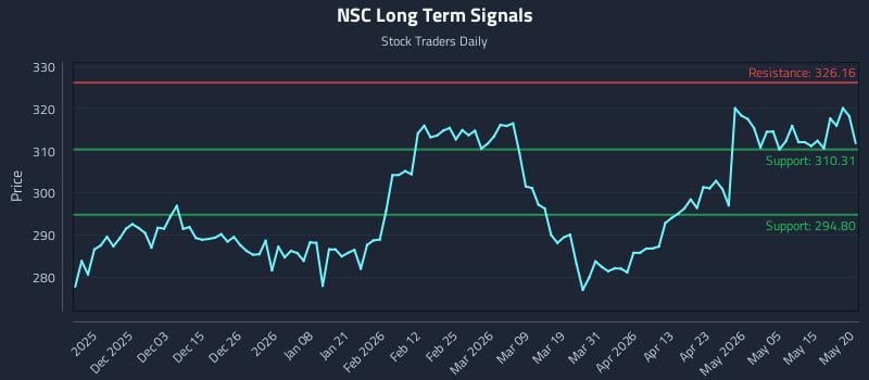 NSC Long Term Analysis for May 21 2026 NSC Long Term Analysis for May 21 2026