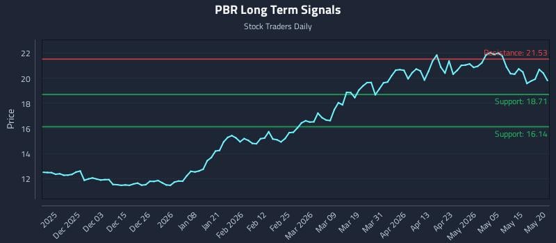PBR Long Term Analysis for May 21 2026