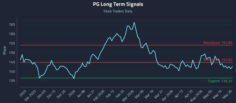 PG Long Term Analysis for May 21 2026 PG Long Term Analysis for May 21 2026