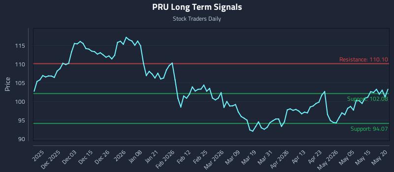 PRU Long Term Analysis for May 21 2026 PRU Long Term Analysis for May 21 2026