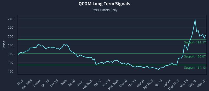 QCOM Long Term Analysis for May 21 2026