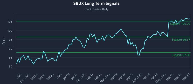 SBUX Long Term Analysis for May 21 2026 SBUX Long Term Analysis for May 21 2026
