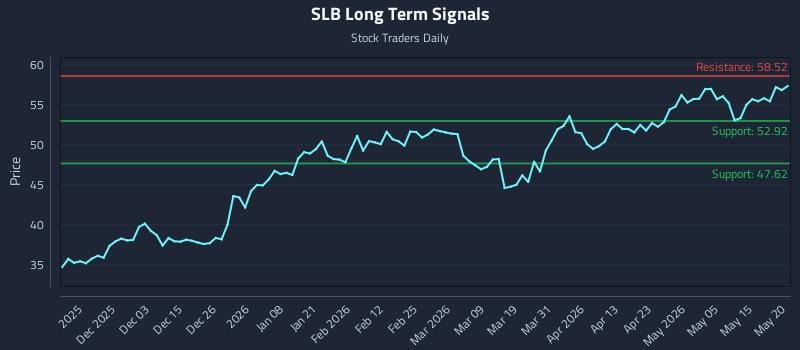 SLB Long Term Analysis for May 21 2026 SLB Long Term Analysis for May 21 2026