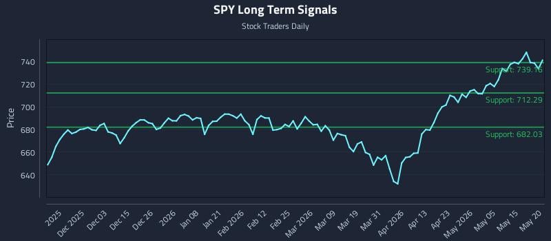 SPY Long Term Analysis for May 21 2026 SPY Long Term Analysis for May 21 2026