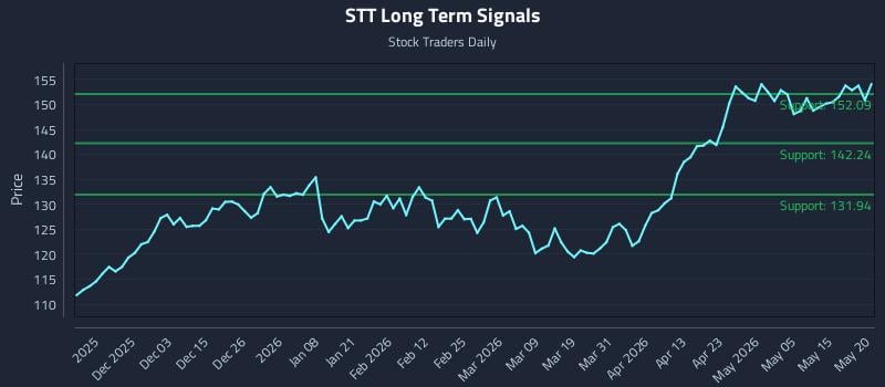 STT Long Term Analysis for May 21 2026 STT Long Term Analysis for May 21 2026