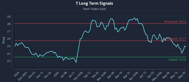 T Long Term Analysis for May 21 2026 T Long Term Analysis for May 21 2026