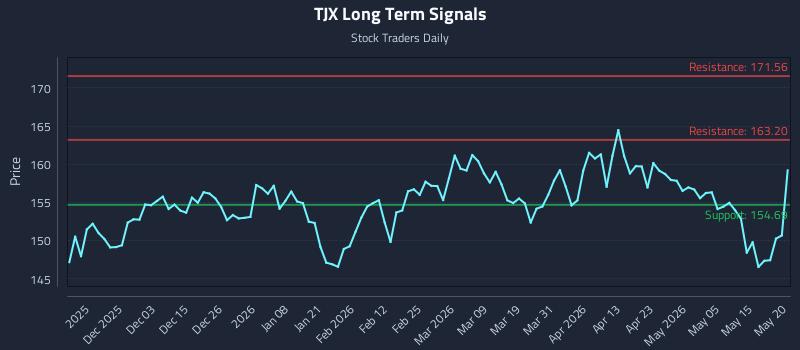 TJX Long Term Analysis for May 21 2026 TJX Long Term Analysis for May 21 2026