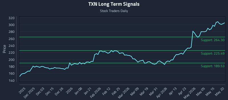 TXN Long Term Analysis for May 21 2026