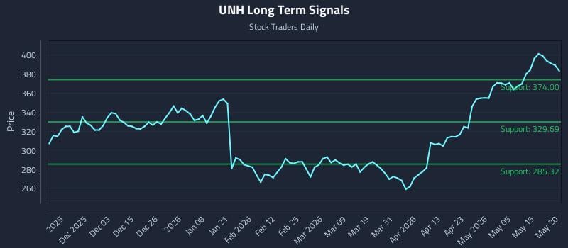 UNH Long Term Analysis for May 21 2026 UNH Long Term Analysis for May 21 2026
