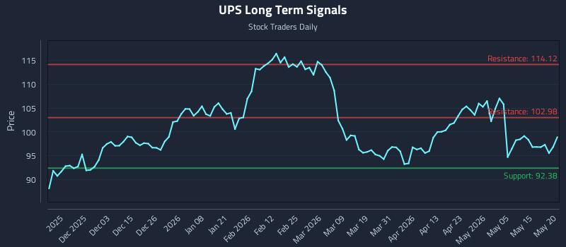 UPS Long Term Analysis for May 21 2026 UPS Long Term Analysis for May 21 2026