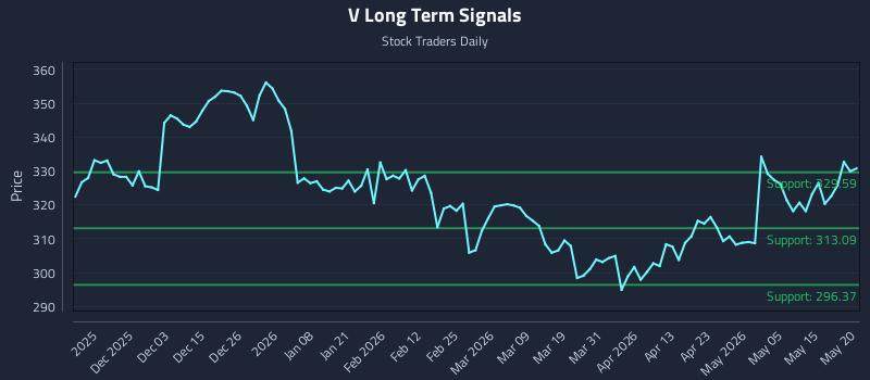 V Long Term Analysis for May 21 2026 V Long Term Analysis for May 21 2026