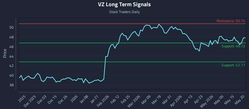 VZ Long Term Analysis for May 21 2026