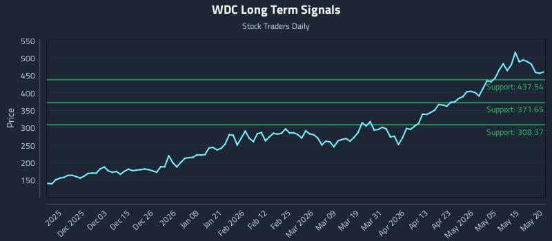 WDC Long Term Analysis for May 21 2026 WDC Long Term Analysis for May 21 2026