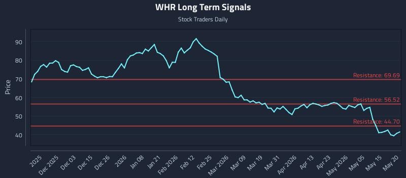 WHR Long Term Analysis for May 21 2026 WHR Long Term Analysis for May 21 2026