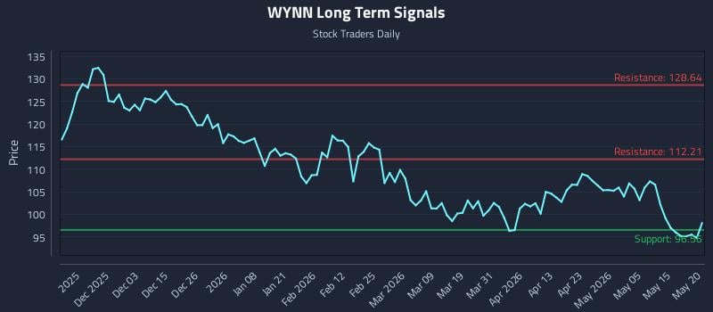 WYNN Long Term Analysis for May 21 2026