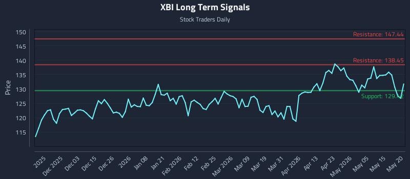 XBI Long Term Analysis for May 21 2026