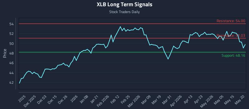 XLB Long Term Analysis for May 21 2026 XLB Long Term Analysis for May 21 2026