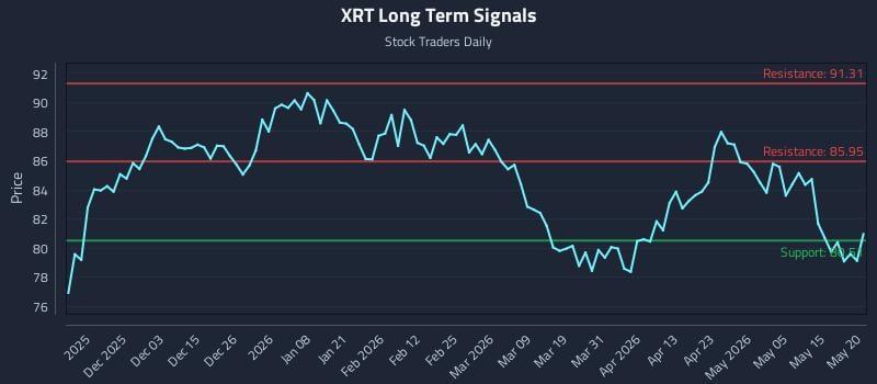 XRT Long Term Analysis for May 21 2026 XRT Long Term Analysis for May 21 2026