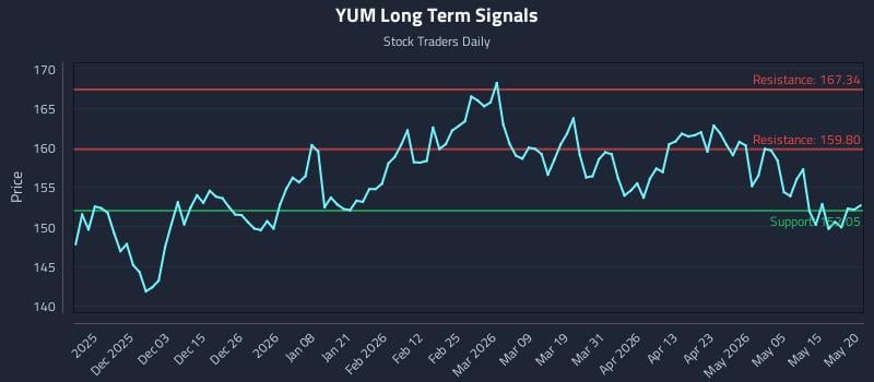 YUM Long Term Analysis for May 21 2026 YUM Long Term Analysis for May 21 2026