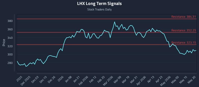 LHX Long Term Analysis for May 21 2026 LHX Long Term Analysis for May 21 2026