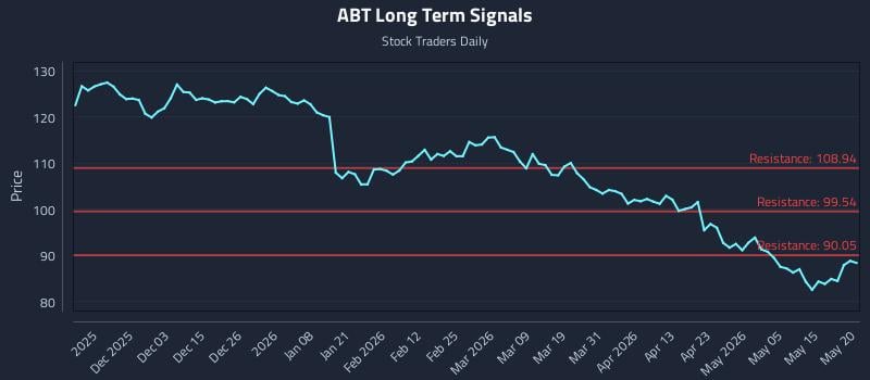 ABT Long Term Analysis for May 21 2026