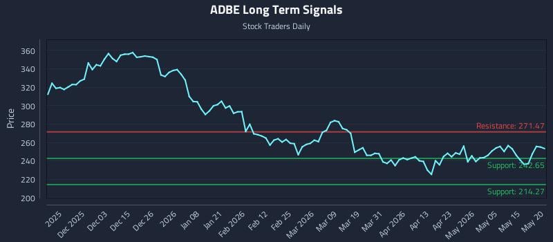 ADBE Long Term Analysis for May 21 2026 ADBE Long Term Analysis for May 21 2026