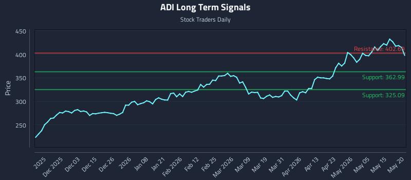 ADI Long Term Analysis for May 21 2026 ADI Long Term Analysis for May 21 2026
