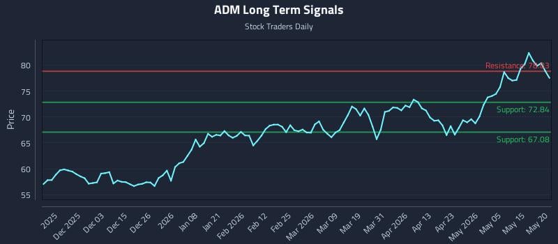 ADM Long Term Analysis for May 21 2026 ADM Long Term Analysis for May 21 2026