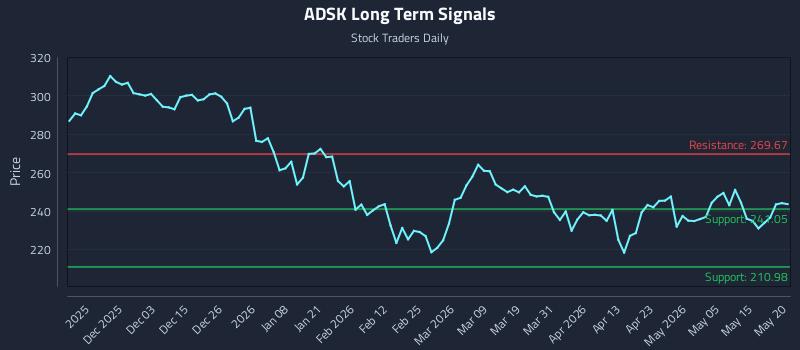 ADSK Long Term Analysis for May 21 2026 ADSK Long Term Analysis for May 21 2026