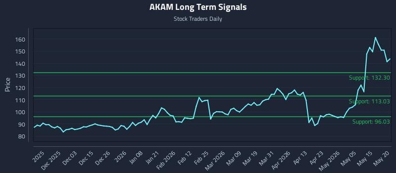 AKAM Long Term Analysis for May 21 2026 AKAM Long Term Analysis for May 21 2026