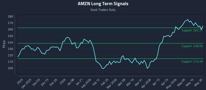 AMZN Long Term Analysis for May 21 2026 AMZN Long Term Analysis for May 21 2026