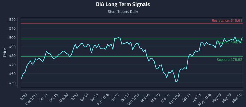 DIA Long Term Analysis for May 21 2026 DIA Long Term Analysis for May 21 2026