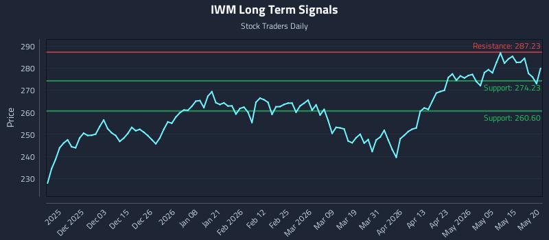 IWM Long Term Analysis for May 21 2026 IWM Long Term Analysis for May 21 2026