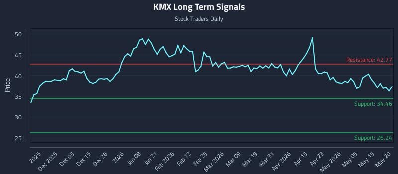 KMX Long Term Analysis for May 21 2026