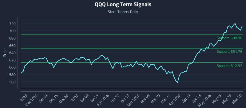 QQQ Long Term Analysis for May 21 2026 QQQ Long Term Analysis for May 21 2026