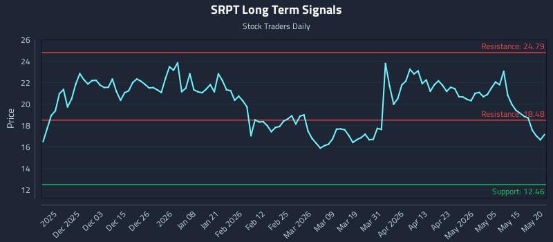 SRPT Long Term Analysis for May 21 2026 SRPT Long Term Analysis for May 21 2026