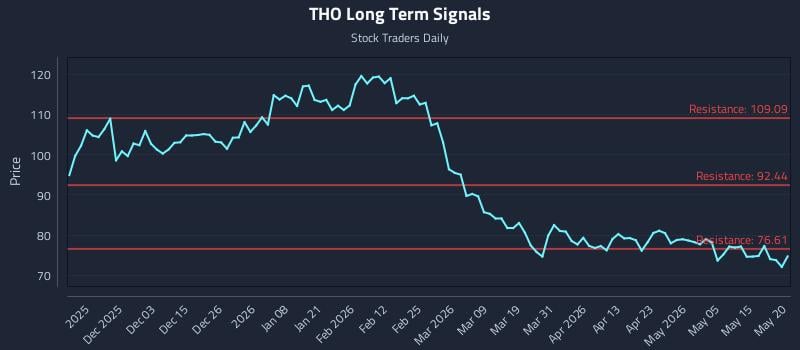 THO Long Term Analysis for May 21 2026 THO Long Term Analysis for May 21 2026