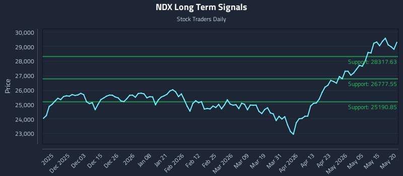 NDX Long Term Analysis for May 21 2026