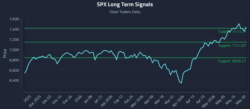 SPX Long Term Analysis for May 21 2026