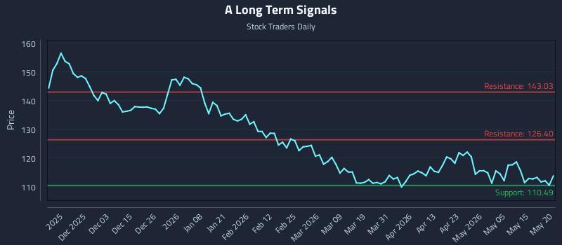 A Long Term Analysis for May 21 2026