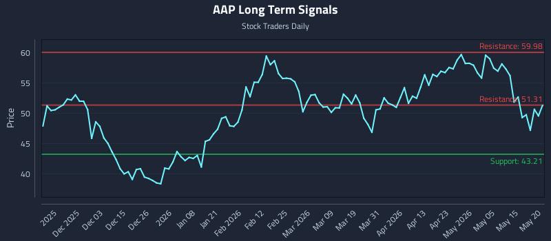 AAP Long Term Analysis for May 21 2026 AAP Long Term Analysis for May 21 2026