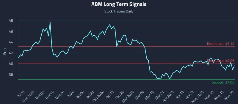 ABM Long Term Analysis for May 21 2026 ABM Long Term Analysis for May 21 2026