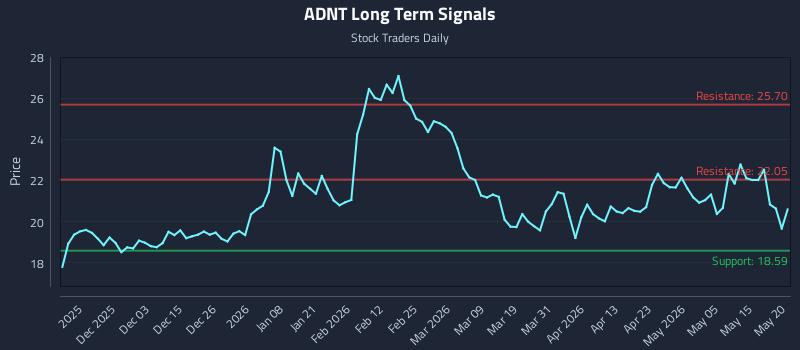 ADNT Long Term Analysis for May 21 2026